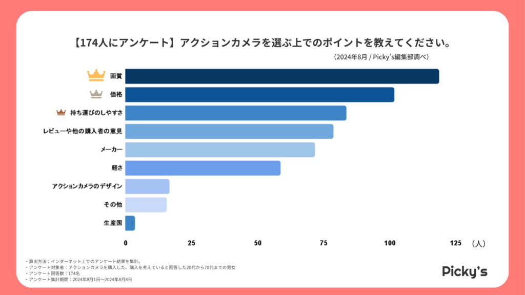 【174人にアンケート】アクションカメラはどう選ぶ？選び方・価格帯・メーカーなどを調査しました