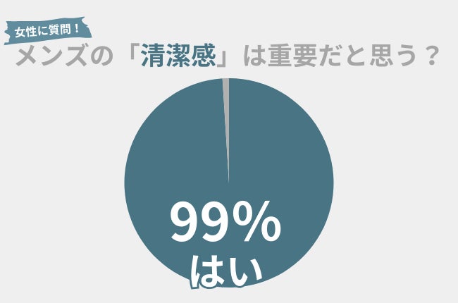 99％の女性が男性の『清潔感』を重要だと思う。女性や上司に好印象を与えるためには〇〇がかかせない！