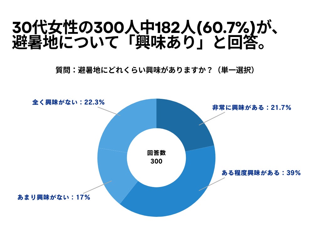 30代女性の300人中182人(60.7%)が、避暑地について「興味あり」と回答【避暑地に関するアンケート】