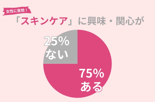 75％の女性がスキンケアに興味・関心アリ。美肌作りには頑張りすぎはNG！