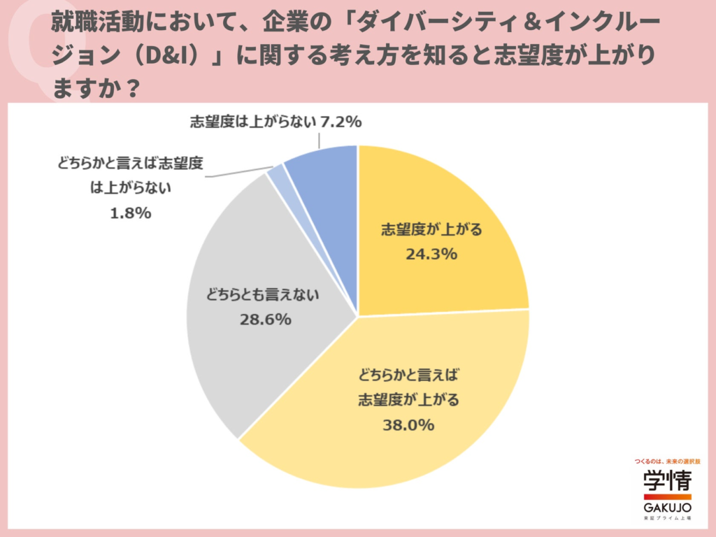 「ダイバーシティ＆インクルージョン」への考え方を知ると、「志望度が上がる」とした学生が6割超。