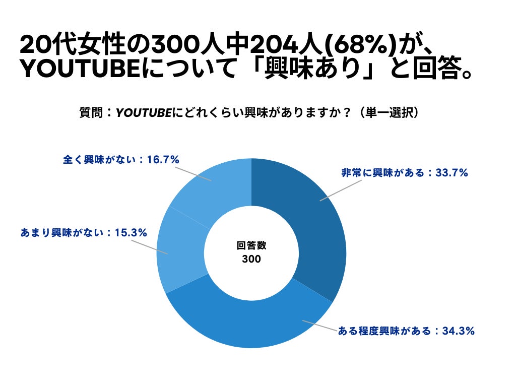 20代女性の300人中204人(68%)が、YouTubeについて「興味あり」と回答【YouTubeに関するアンケート】