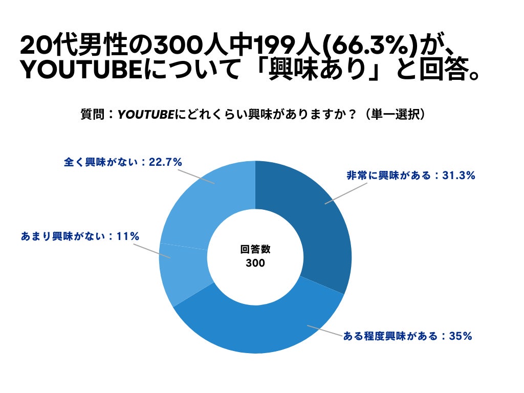 20代男性の300人中199人(66.3%)が、YouTubeについて「興味あり」と回答【YouTubeに関するアンケート】