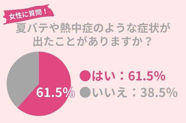 夏バテや熱中症に注意！61.5％の女性が経験アリ。夏のだるさは腸内環境が影響している！？