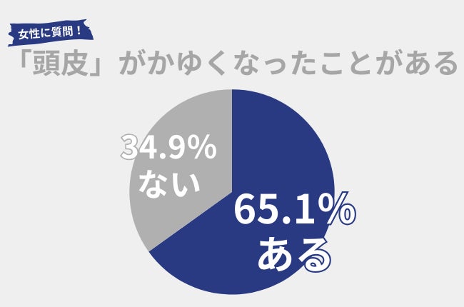 頭皮がかゆい！もしかしたら、髪の毛の刺激が影響しているかも。～「髪の毛が頭皮に与える影響」を検証～