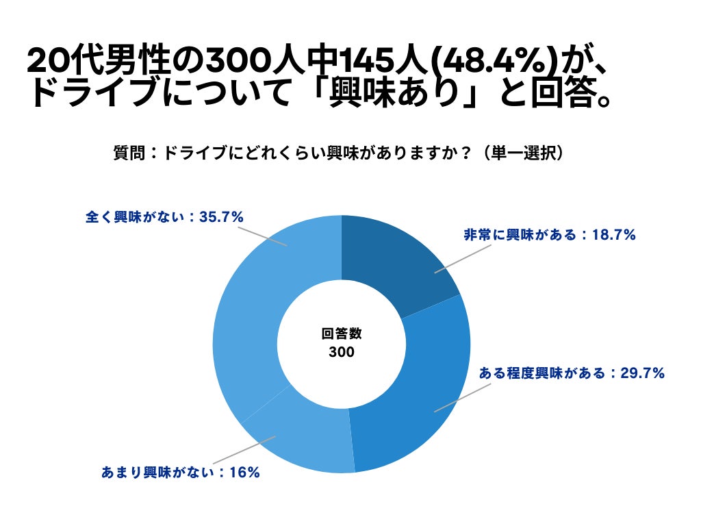 20代男性の300人中145人(48.4%)が、ドライブについて「興味あり」と回答【ドライブに関するアンケート】