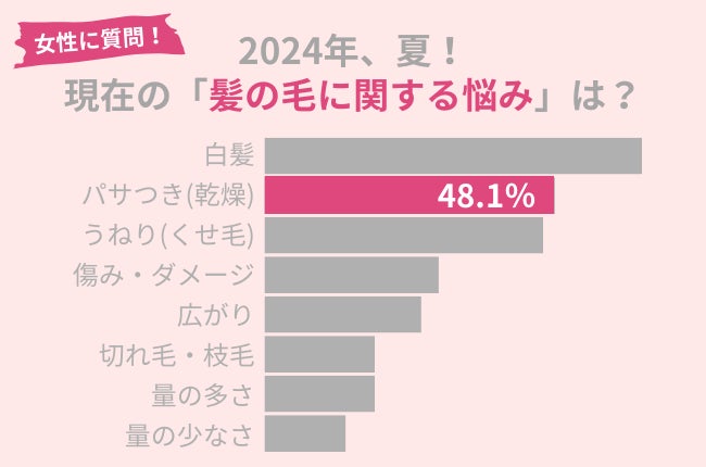 2024年夏、「髪の毛に関する悩み」を調査！夏の髪の毛の『パサつき（乾燥）』の対処法とは？