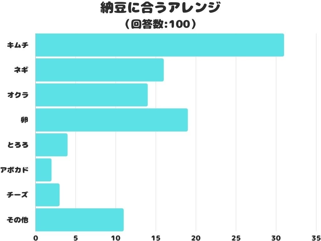 【調査レポート】納豆に合うアレンジは？1位は「キムチ」でした！