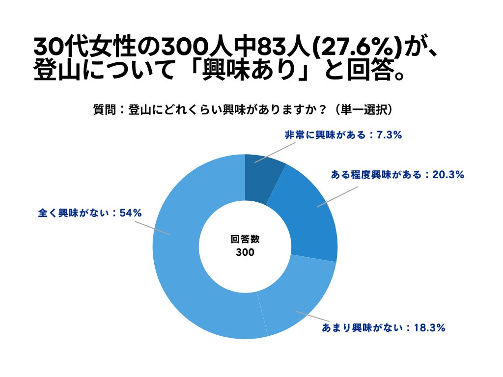 30代女性の300人中83人(27.6%)が、登山について「興味あり」と回答【登山に関するアンケート】