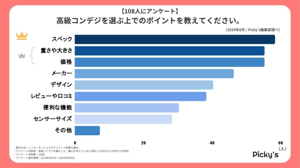 【108人にアンケート】人気の高級コンデジはどんなもの？選ぶポイントや可動式モニターのタイプ、価格などを調査しました！