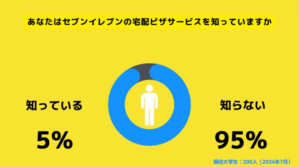 【Z世代のホンネ調査】セブンの宅配ピザ大学生の65％が利用したいと回答