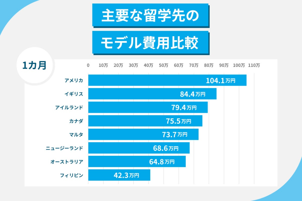 留学費用が最も安い、高い国は？2024年度版 国別・留学費用の実態調査ランキング