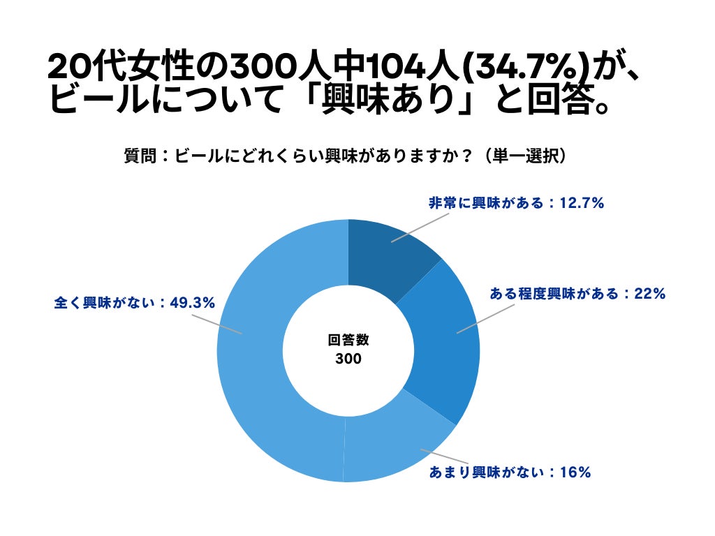 20代女性の300人中104人(34.7%)が、ビールについて「興味あり」と回答【ビールに関するアンケート】