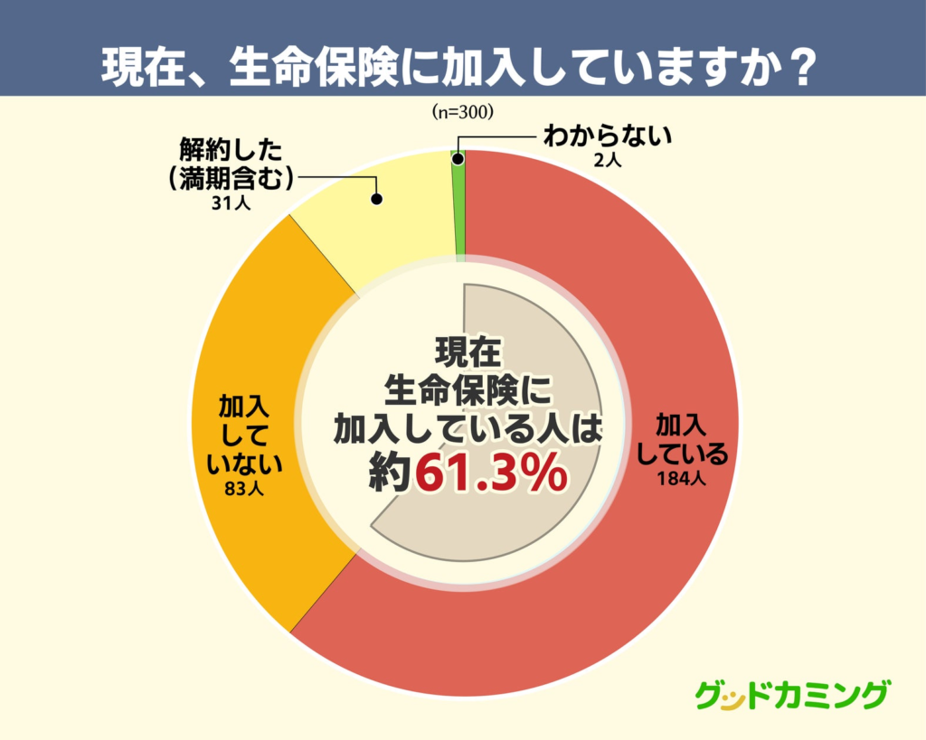 【調査レポート】生命保険料は月々いくら？｜加入者の約6割は「月10,000円以下」