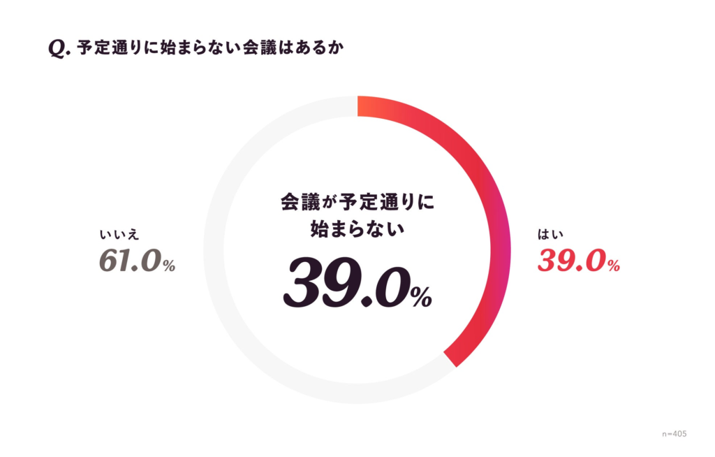 社内会議のストレス実態調査～約4割の人が予定通り始まらない、約6割の人が予定通り終わらない会議を経験～