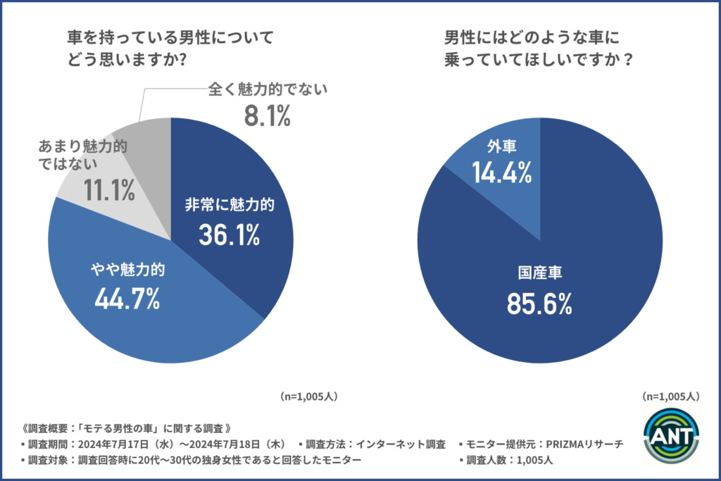 【モテたい男性は黒のSUV車を選べ！？】約6割の女性が男性の乗っている車で印象は変わると回答！乗ってほしくない車第1位は軽自動車という結果に