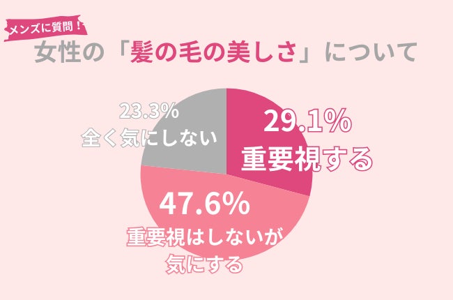 76.7％の男性が女性の『髪の毛の美しさ』を重要視するor気にする！美髪を目指したい方におすすめのケア紹介