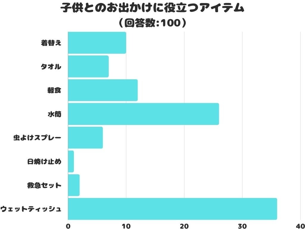 【調査レポート】子供とのお出かけに役立つアイテムは？1位は便利な「ウェットティッシュ」！