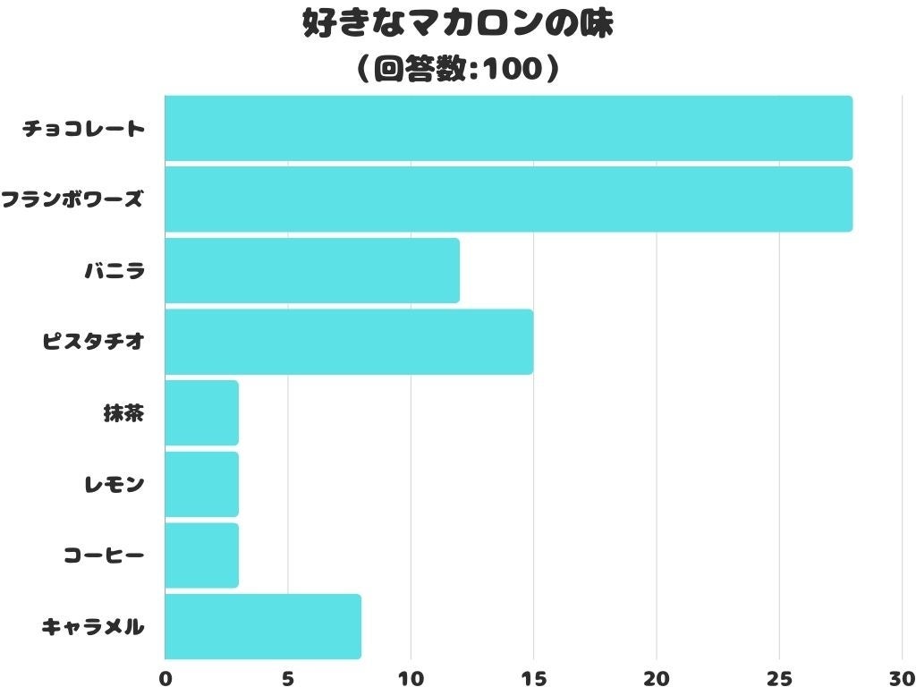 【調査レポート】好きなマカロンの味は？1位は定番のあの味！