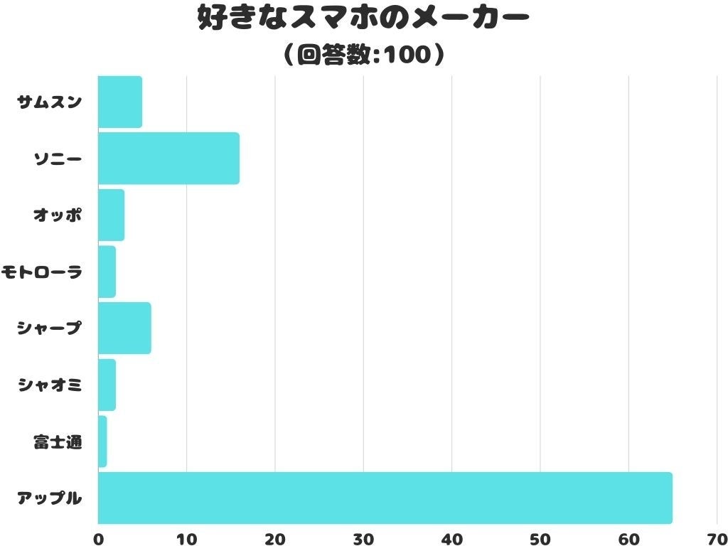 【調査レポート】好きなスマホのメーカーは？1位は安定の「アップル」でした！