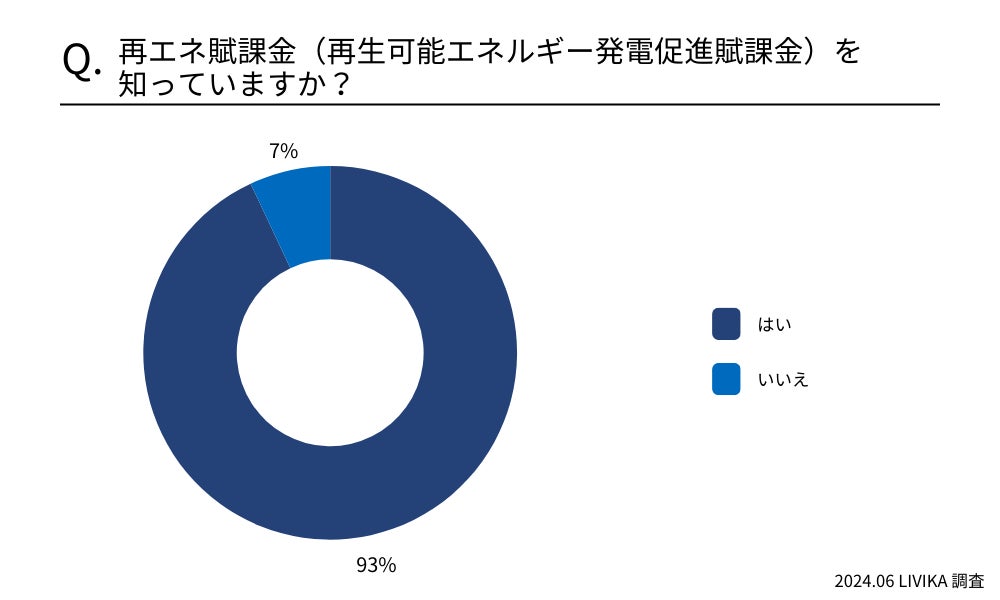 【再エネ賦課金に関する調査】再エネ賦課金の認知度は約9割ほど