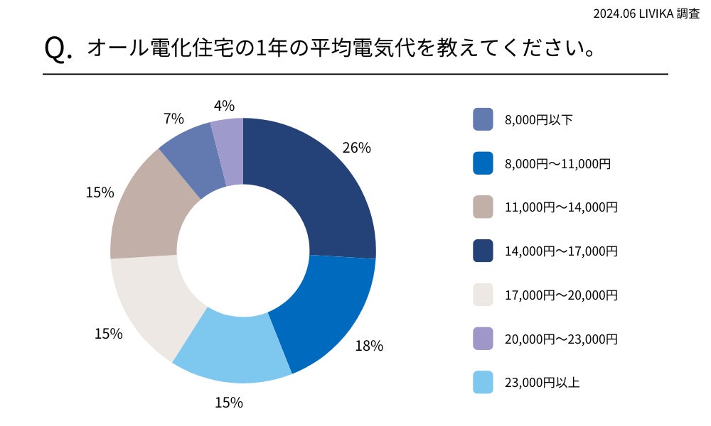 【電気代アンケート】オール電化住宅の電気代と節約方法