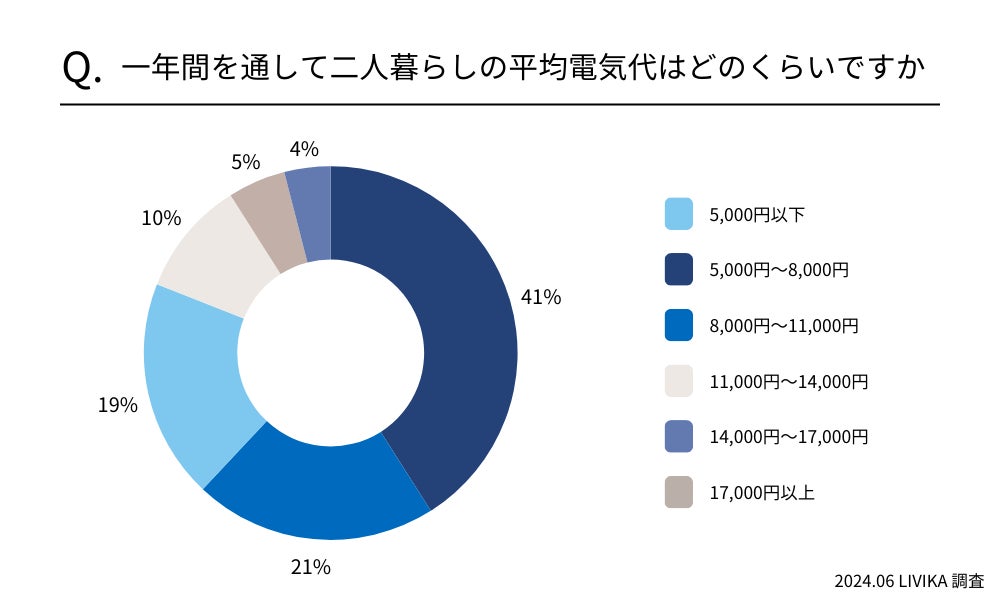 【二人暮らし】関西地方の電気代を調査！