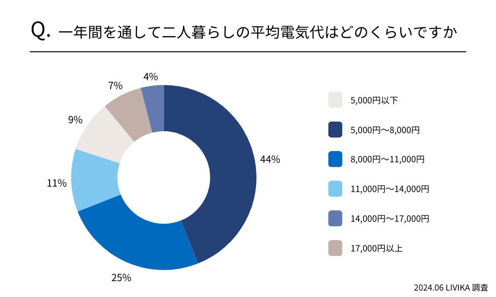 【九州地方】二人暮らしの平均電気代は5,000円～8,000円！季節毎の電気代も調査！