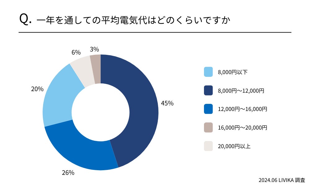 【九州地方の3～5人世帯の電気代】電気代相場は8,000円～12,000円