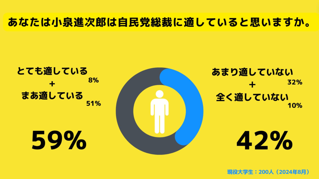 【Z世代のホンネ調査】自民党総裁選挙に関する調査！「候補者の知名度」や「小泉進次郎が総裁に適しているか」、大学生200人に聞いてみた。