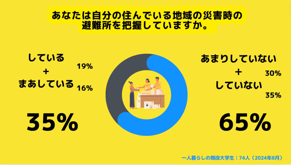 【Z世代のホンネ調査】大学生の防災意識は如何に。一人暮らし大学生の65％が「災害時の避難所を把握していない」と回答。