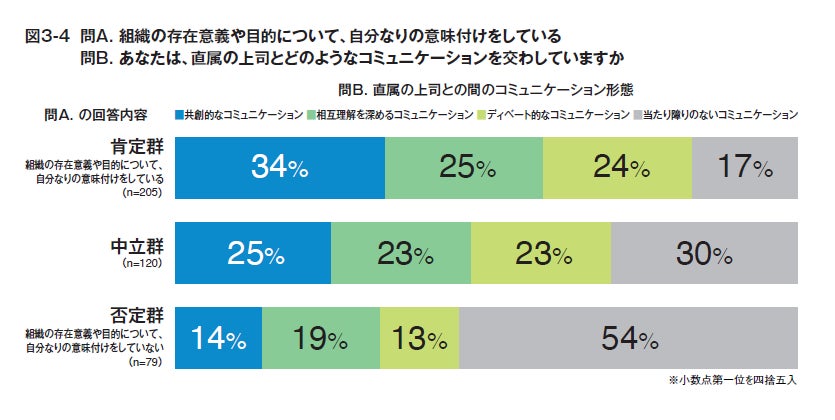 部下のパフォーマンスは上司のコミュニケーション力？【実態調査】＜コーチング研究所調査報告＞