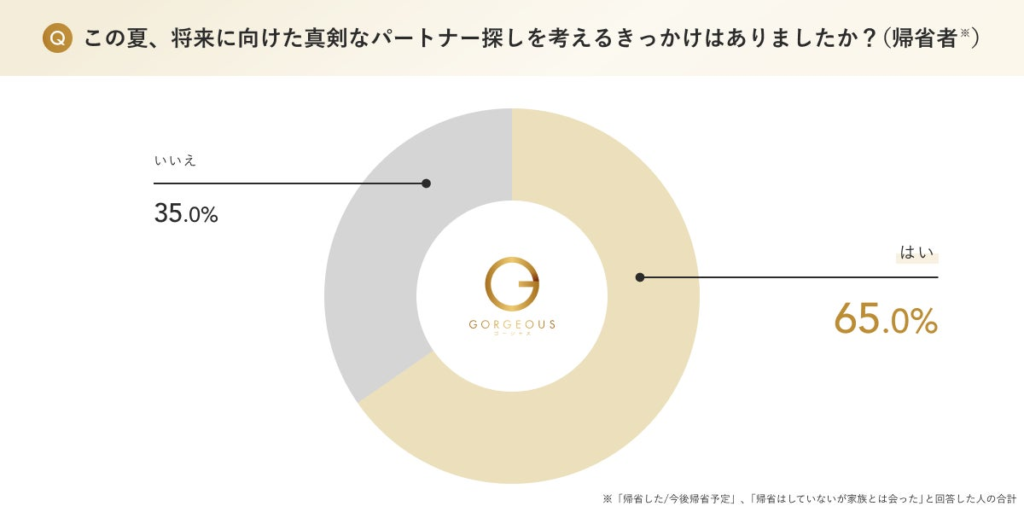 帰省等で”家族と会った人”の約7割がパートナー探しに意欲、約8割が「年末までにパートナーを見つけたい」と回答。【マッチングアプリ夏の恋活・婚活調査】