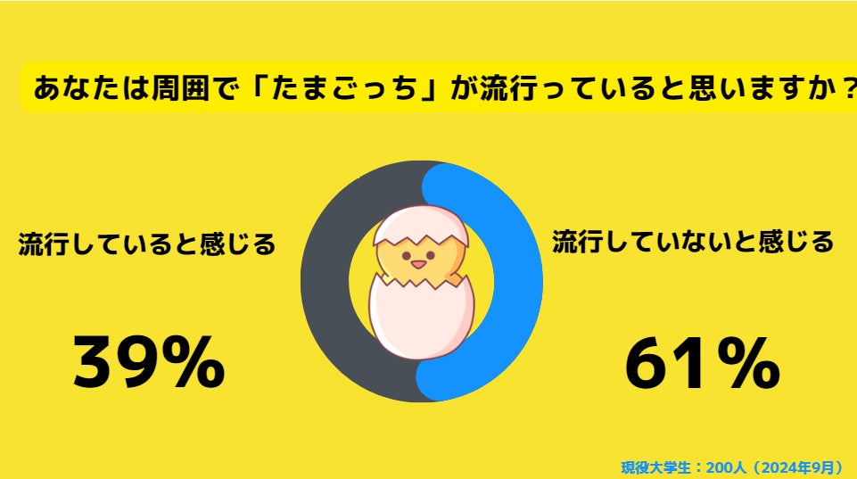 【Z世代のホンネ調査】四割弱の大学生が「たまごっち」の再流行を実感