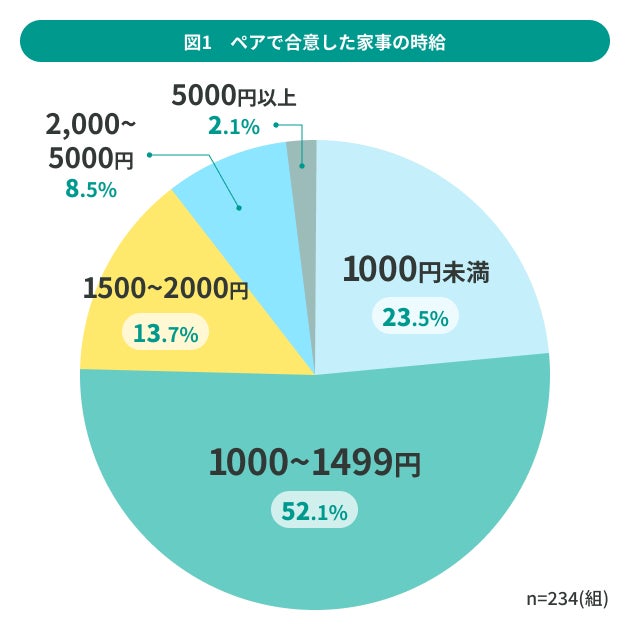 11月22日「いい夫婦の日」調査。共働きペアの家事分担事情234組を調査「自分の家事、時給にするといくら？」