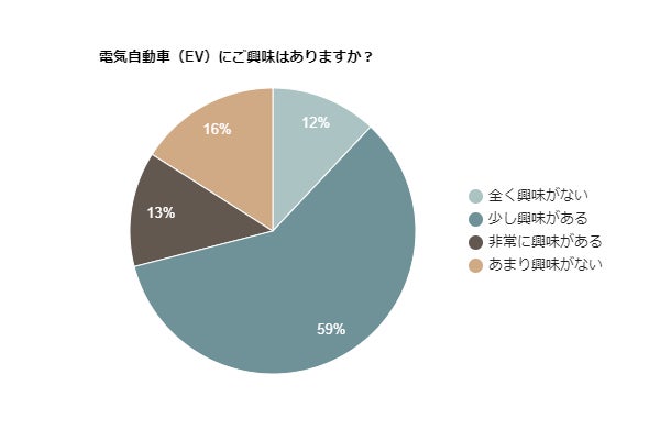 【アンケート調査】約6割が電気自動車（EV）に興味があると回答