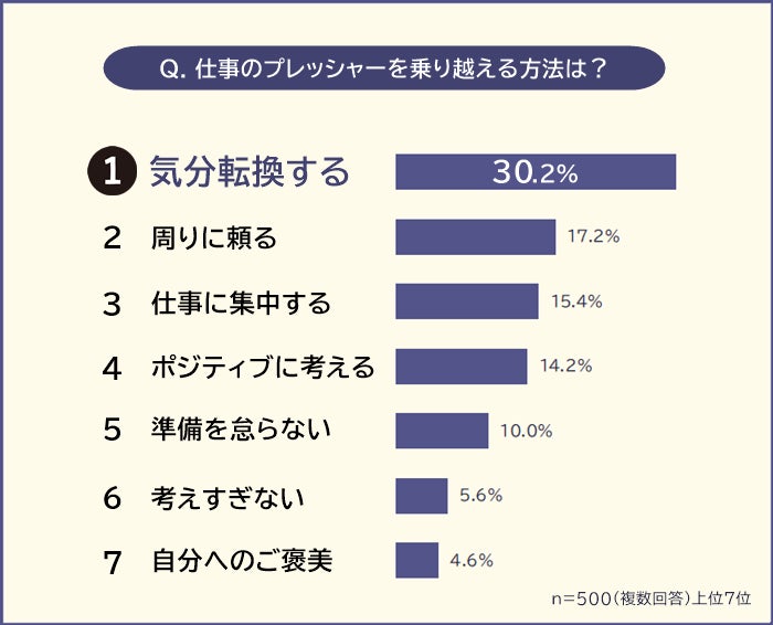 【仕事のプレッシャーを乗り越える方法ランキング】男女500人アンケート調査