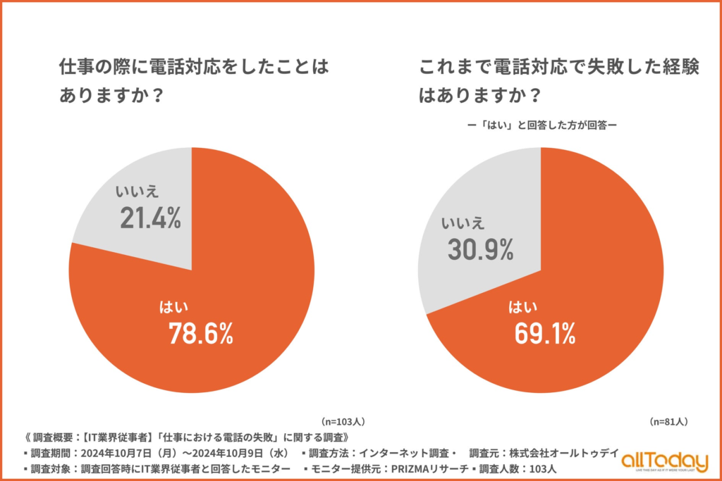 【オールトゥデイ｜調査レポート】電話対応をしたことがあるIT業界従事者の約7割が失敗経験あり！