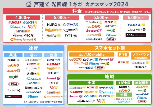 株式会社NEXT運営「ネットのいろは」が光回線カオスマップを公開