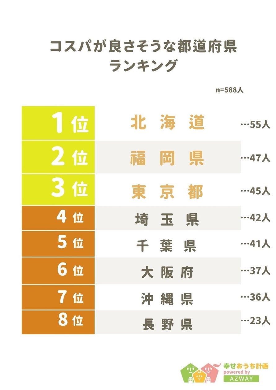 コスパの良さそうな都道府県ランキング】回答者588人アンケート調査