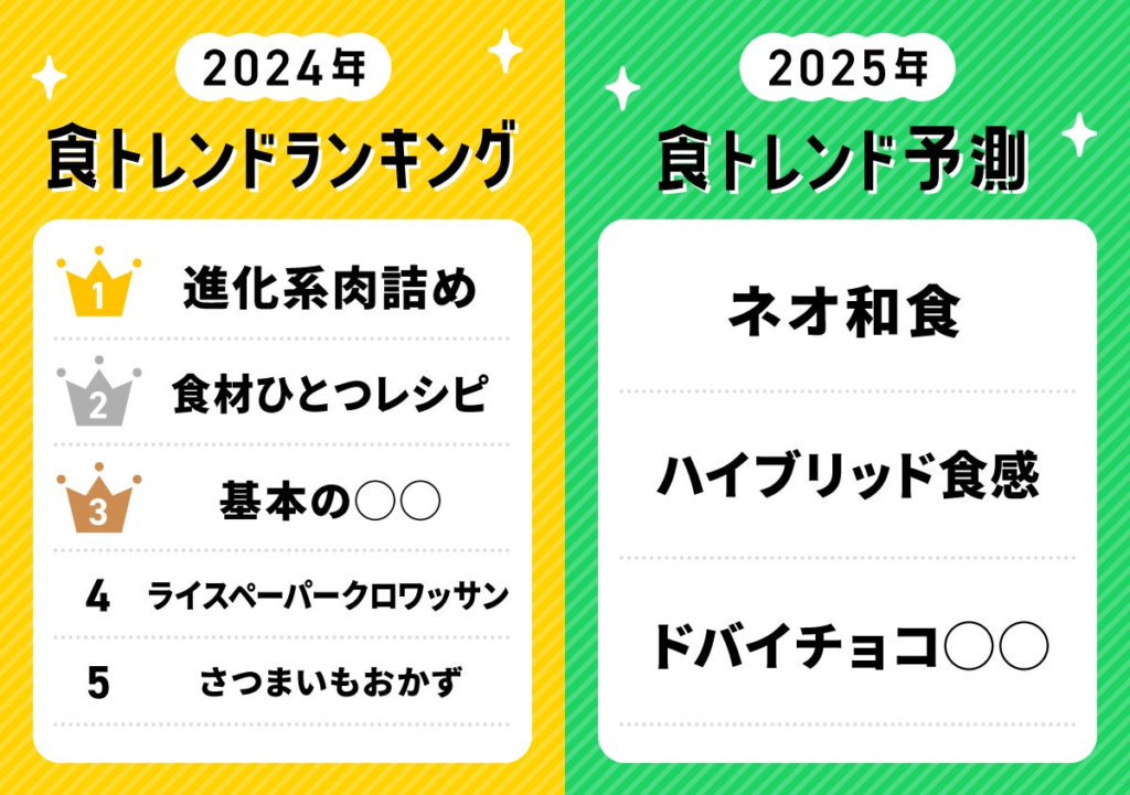 『DELISH KITCHEN』が2025年の食の流行を予測！「ネオ和食」「ハイブリッド食感」「ドバイチョコ」が流行？！