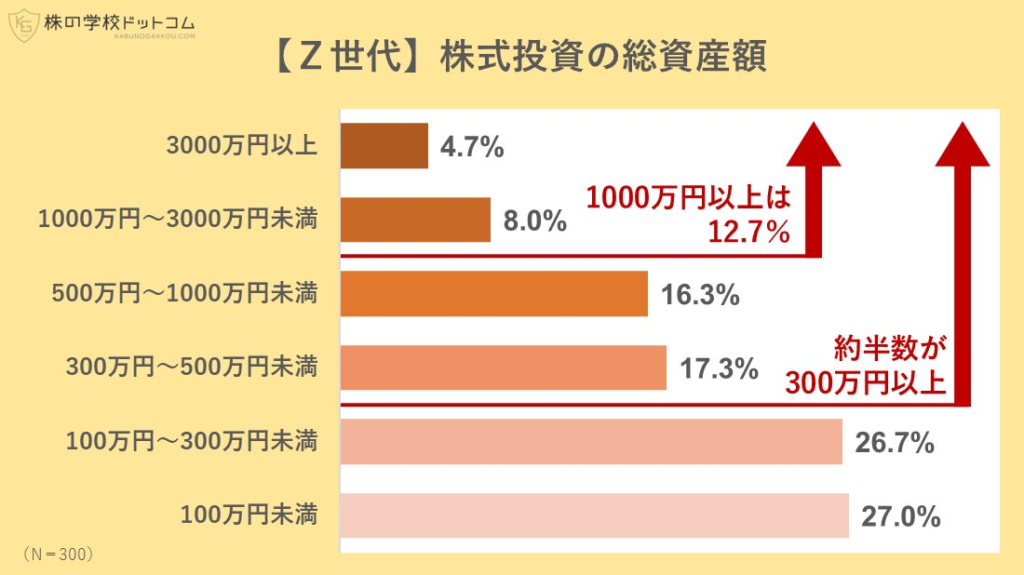 Ｚ世代はどんな株式投資をやっているのか