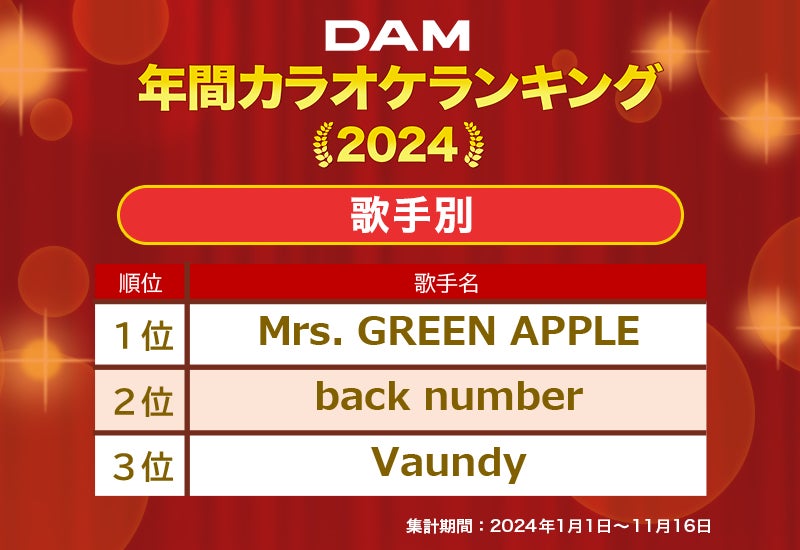 通信カラオケDAM 2024年年間カラオケランキング発表！【楽曲別】Vaundy「怪獣の花唄」【歌手別】Mrs. GREEN APPLEが2024年を制覇