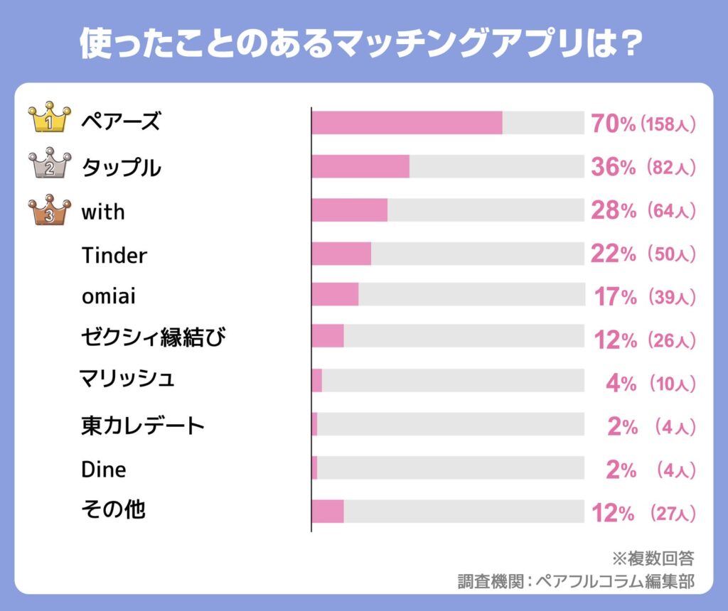 マッチングアプリ利用者226名にアンケート調査｜人気のアプリや出会える確率などの調査を実施【2024年最新】