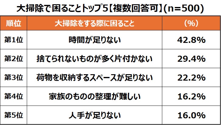 年末は大掃除シーズン！自宅と実家の荷物整理に関する意識調査