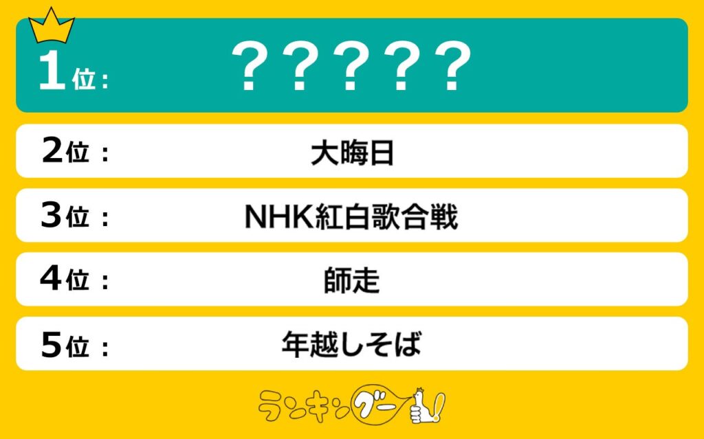 「12月といえば」で思い浮かべる事は何？ランキングで1位に選ばれたのは…！？