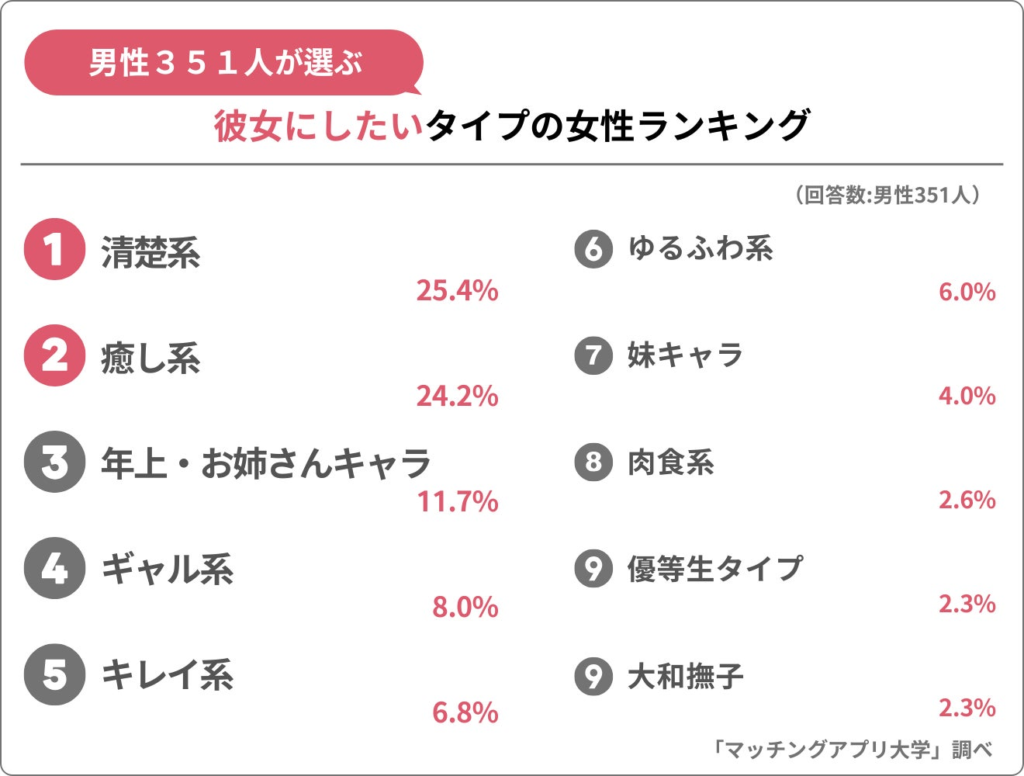 男性351人が投票！令和版「モテ女子」ランキング