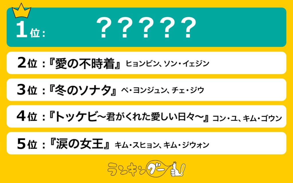 最終回で涙が止まらない「韓国ドラマ」ランキングを発表！1位は日本でもブームを巻き起こした伝説のヒット作！