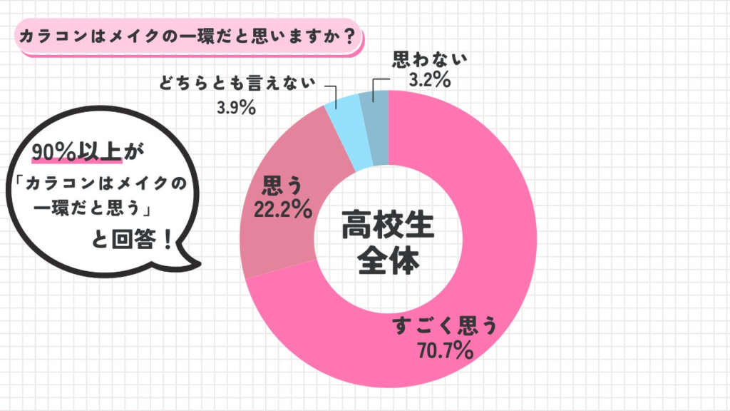 92.9％が「カラコンはメイクの一環」と回答！ミスコン出場高校生の日常を調査【ミスコン対象者アンケート 第2弾】