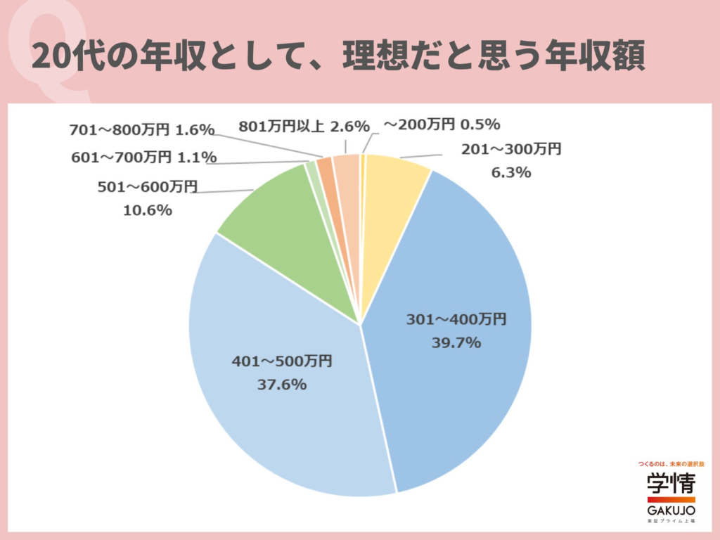 20代の年収として、理想だと思う年収は「301～400万円」と「401～500万円」がほぼ同率で2トップに